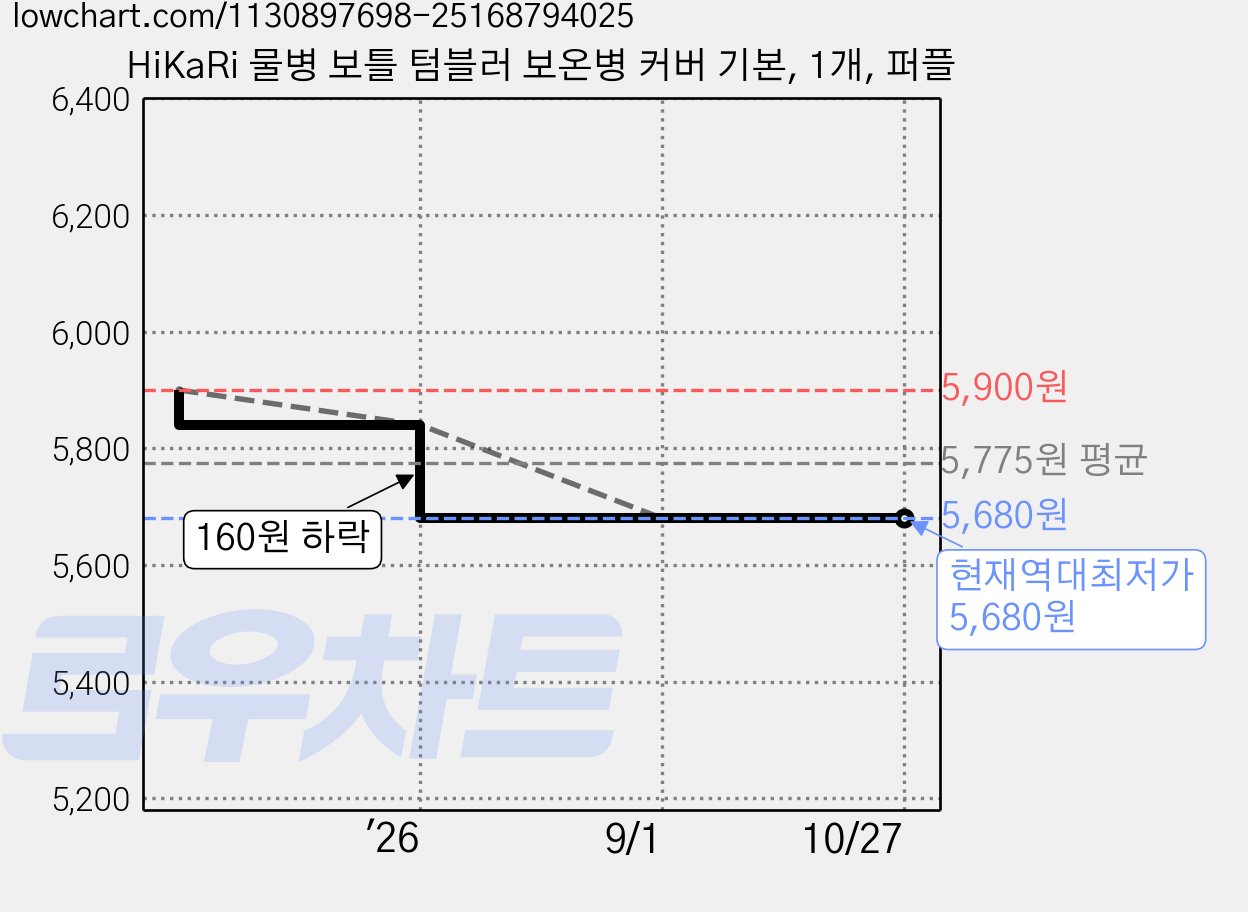 HiKaRi 물병 보틀 텀블러 보온병 커버 기본, 1개, 퍼플 가격 변동 차트, 현재가 5,680원, 역대최저가
