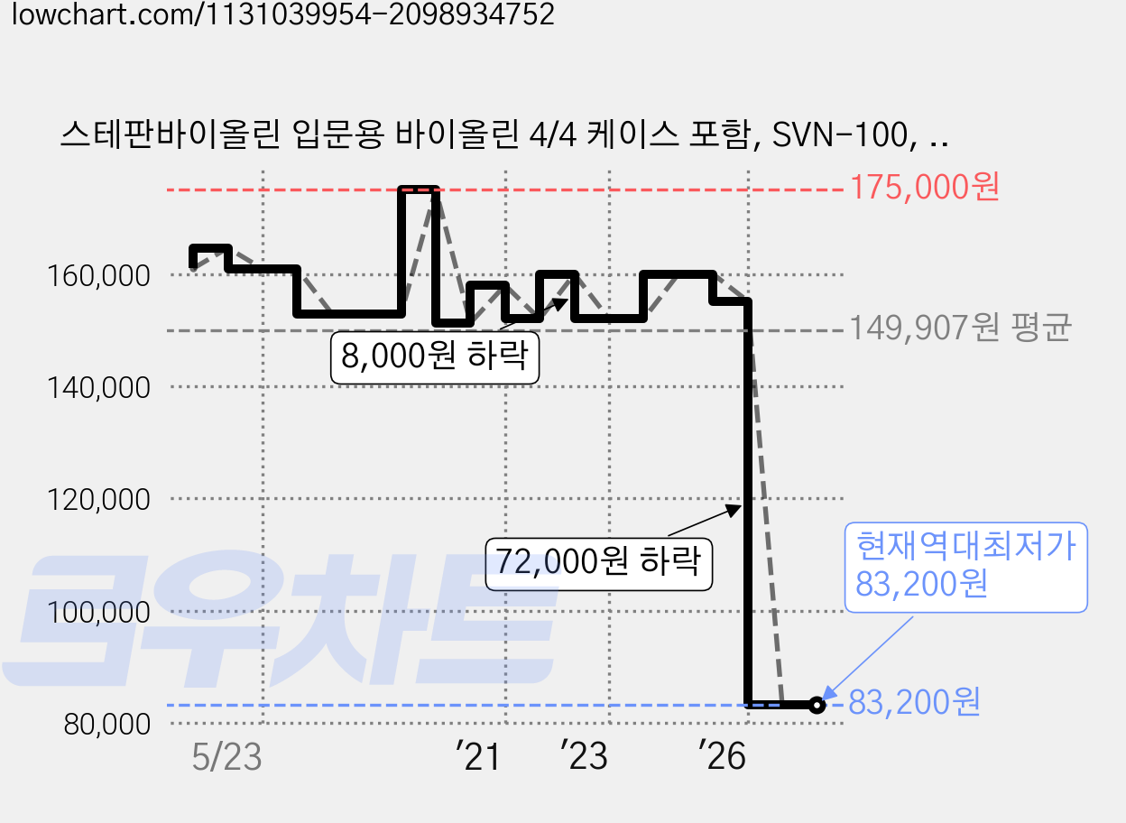스테판바이올린 입문용 바이올린 4/4 케이스 포함, SVN-100, CM, 1개 가격 변동 차트, 현재가 83,200원, 역대최저가