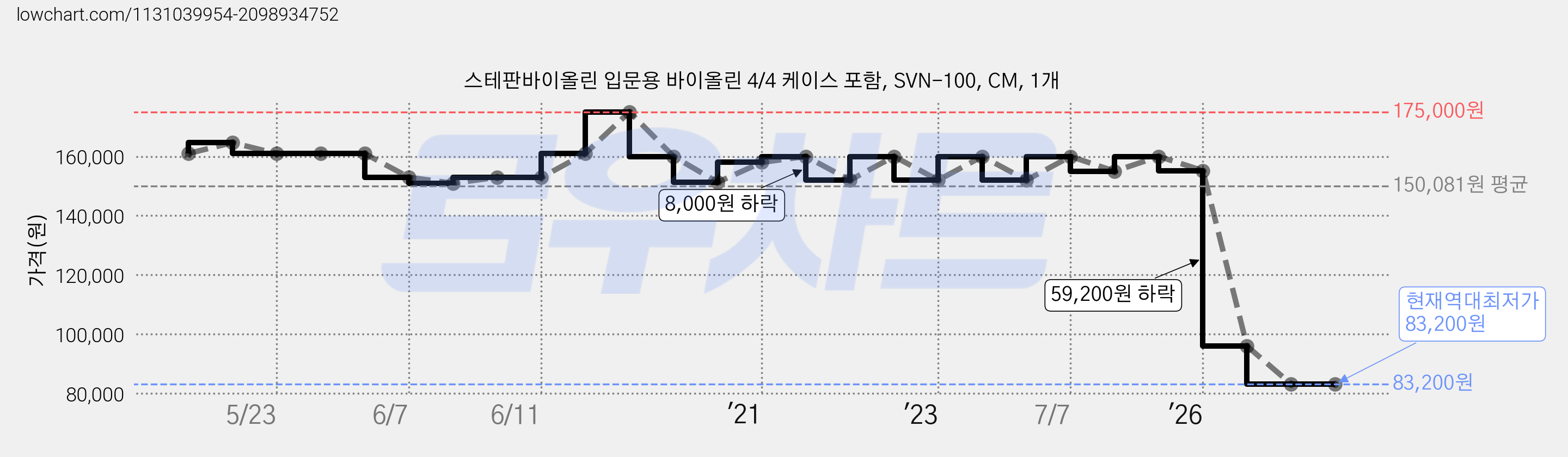 스테판바이올린 입문용 바이올린 4/4 케이스 포함, SVN-100, CM, 1개 가격 변동 차트, 현재가 83,200원, 역대최저가