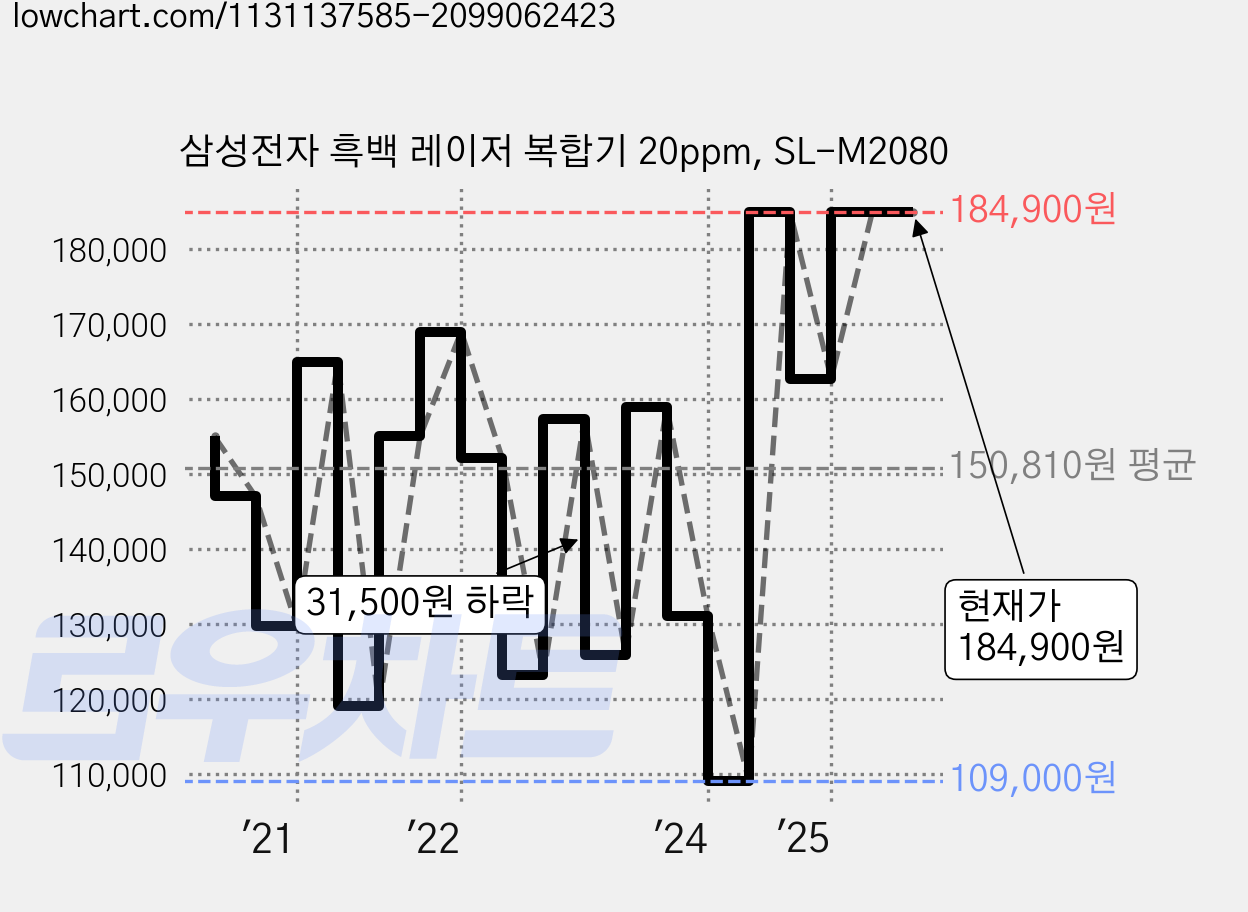 삼성전자 흑백 레이저 복합기 20ppm, SL-M2080 가격 변동 차트, 현재가 184,900원, 관측 최저가 109,000원