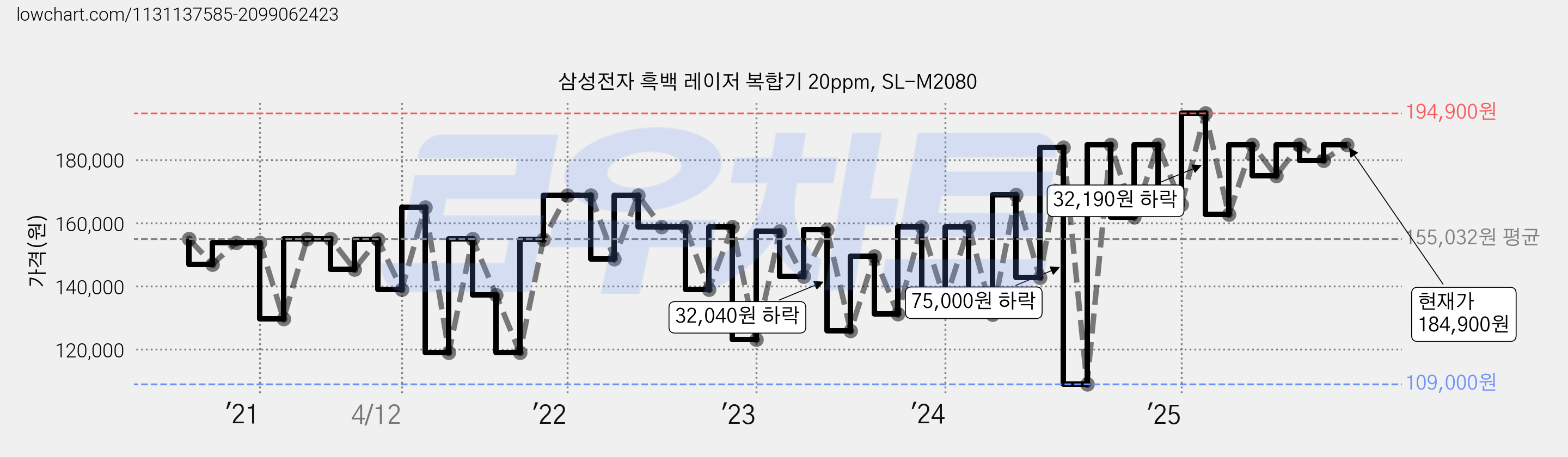 삼성전자 흑백 레이저 복합기 20ppm, SL-M2080 가격 변동 차트, 현재가 184,900원, 관측 최저가 109,000원