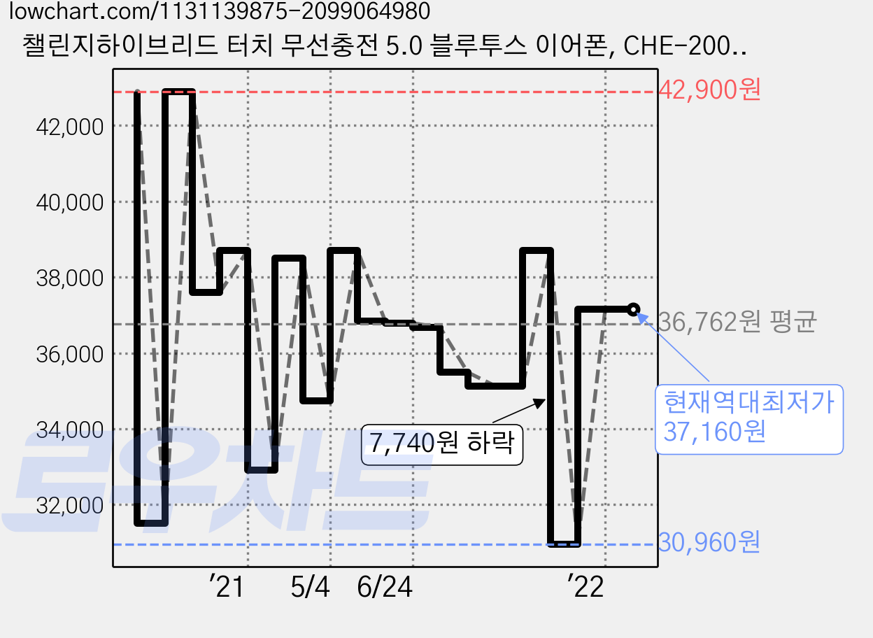 챌린지하이브리드 터치 무선충전 5.0 블루투스 이어폰, CHE-200ST, 화이트 가격 변동 차트, 현재가 37,160원, 역대최저가