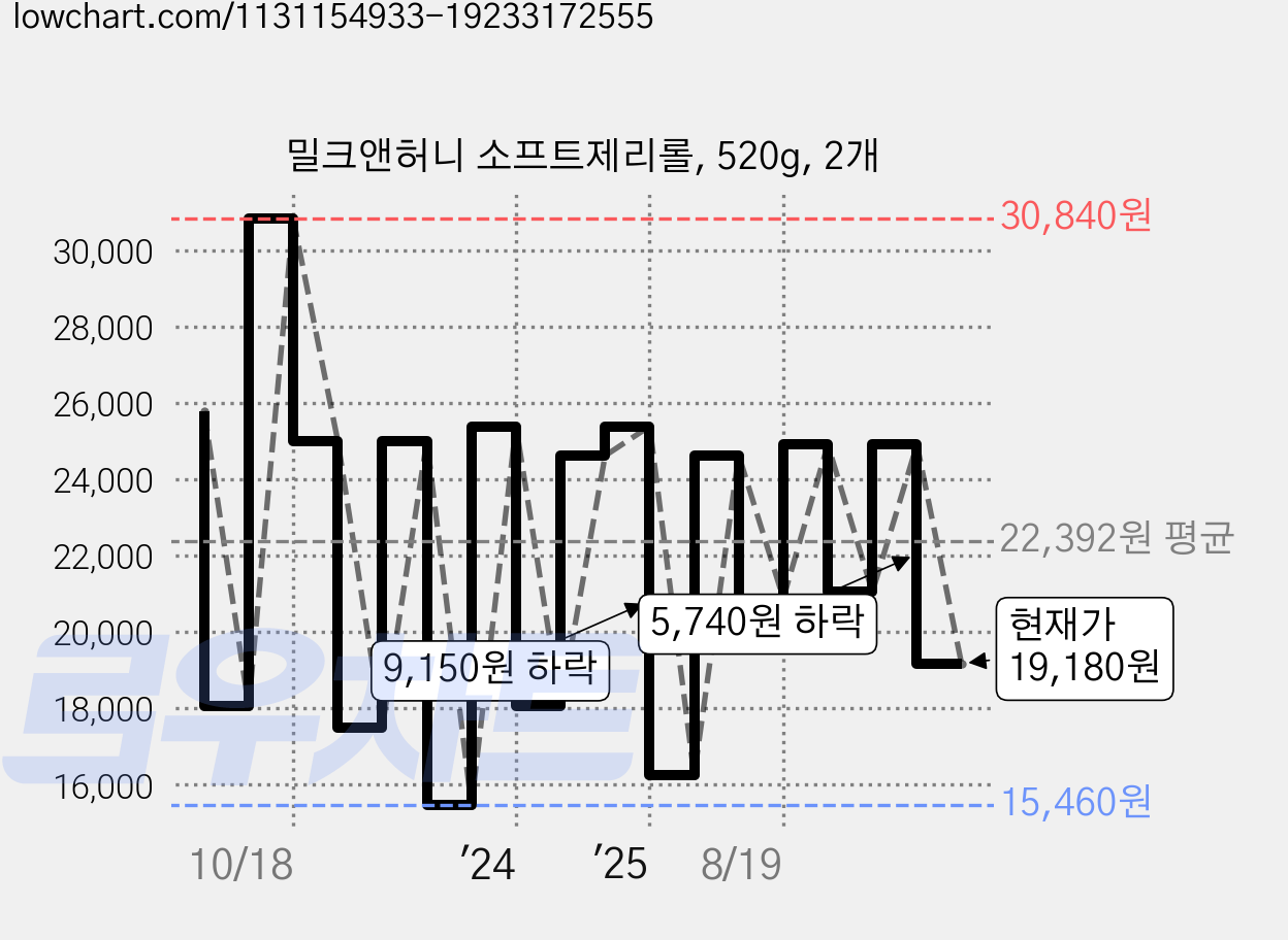 밀크앤허니 소프트제리롤, 520g, 2개 가격 변동 차트, 현재가 19,180원, 관측 최저가 14,000원