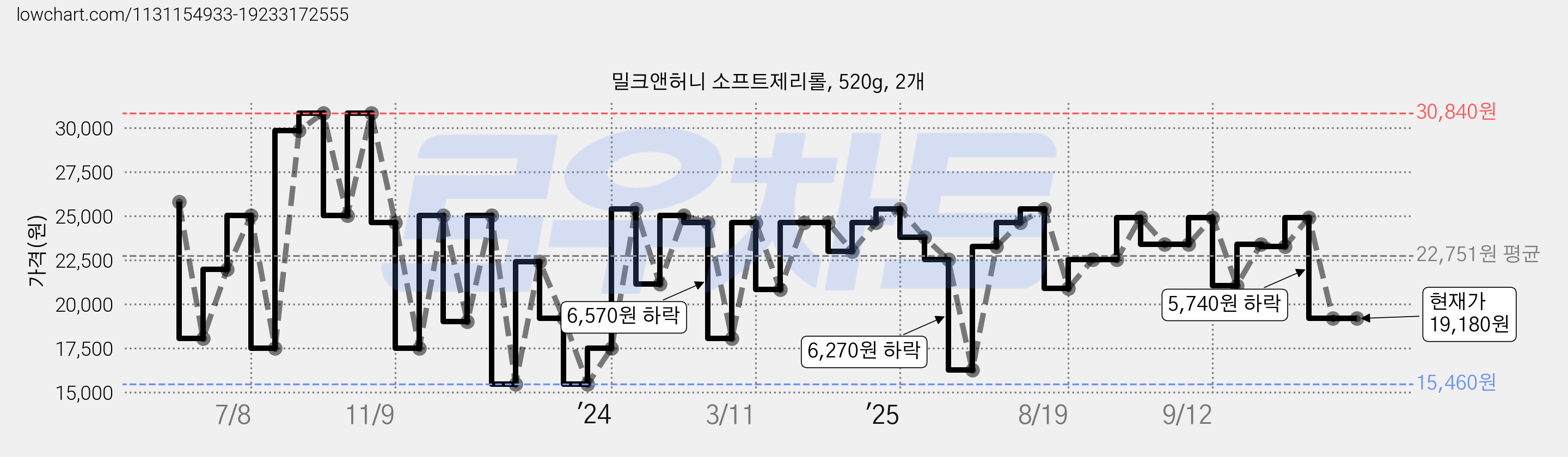 밀크앤허니 소프트제리롤, 520g, 2개 가격 변동 차트, 현재가 19,180원, 관측 최저가 14,000원