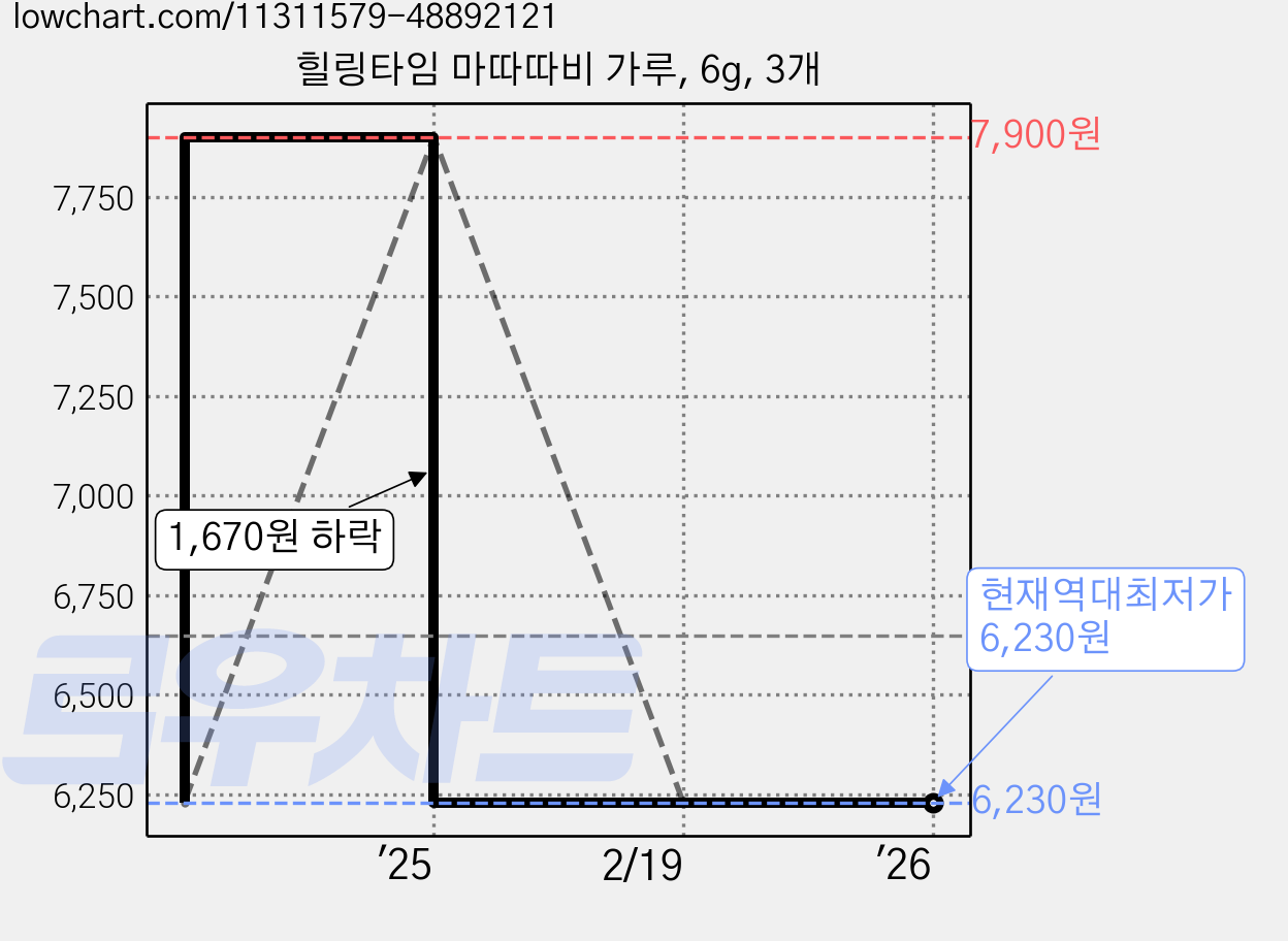힐링타임 마따따비 가루, 6g, 3개 가격 변동 차트, 현재가 6,230원, 역대최저가