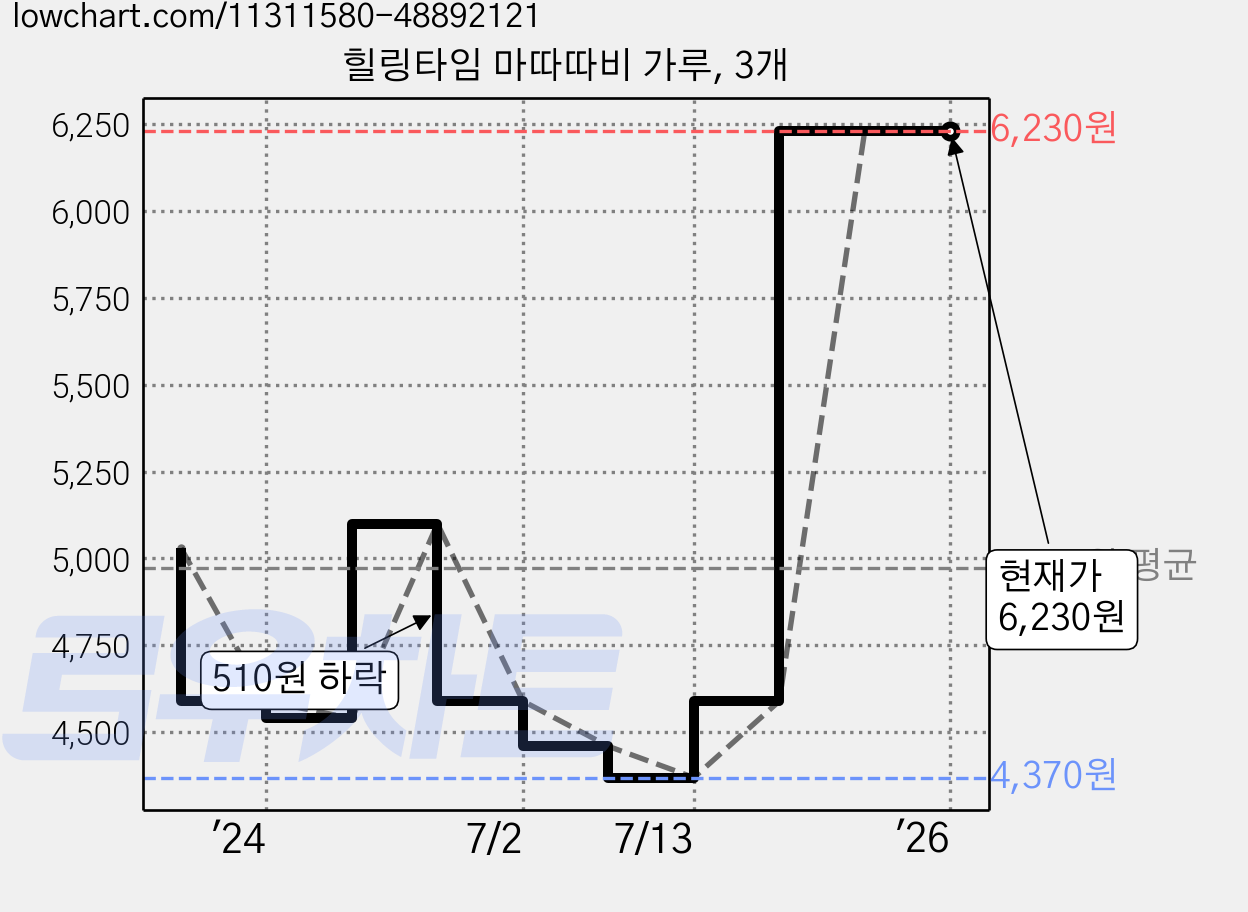 힐링타임 마따따비 가루, 3개 가격 변동 차트, 현재가 6,230원, 역대최저가