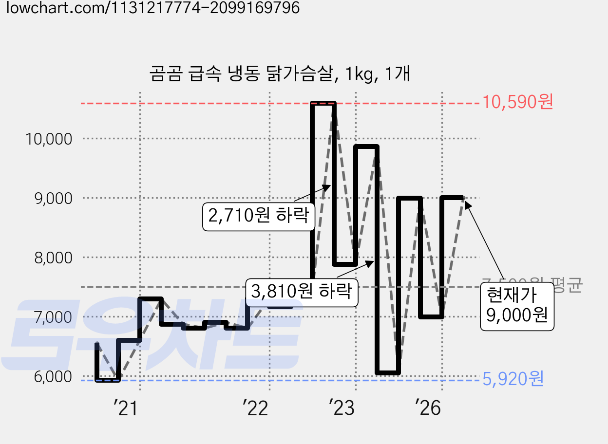 곰곰 급속 냉동 닭가슴살, 1kg, 1개 가격 변동 차트, 현재가 9,000원, 관측 최저가 5,920원