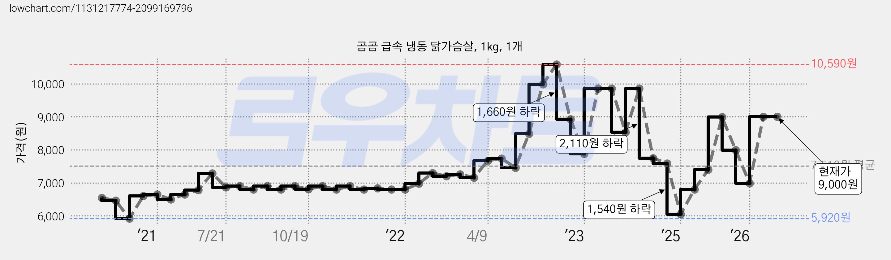 곰곰 급속 냉동 닭가슴살, 1kg, 1개 가격 변동 차트, 현재가 9,000원, 관측 최저가 5,920원