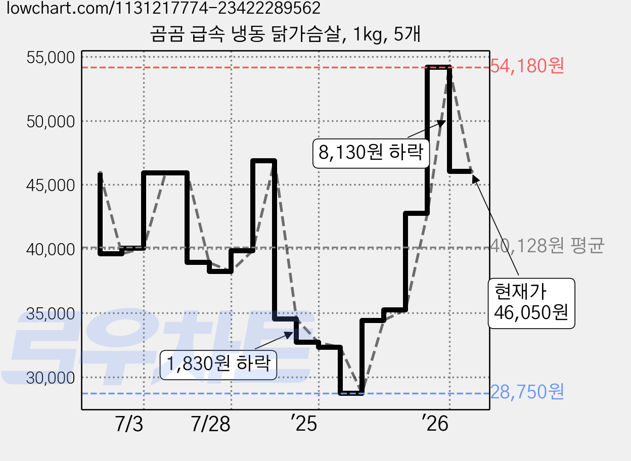 곰곰 급속 냉동 닭가슴살, 1kg, 5개 가격 변동 차트, 현재가 46,050원, 관측 최저가 28,750원