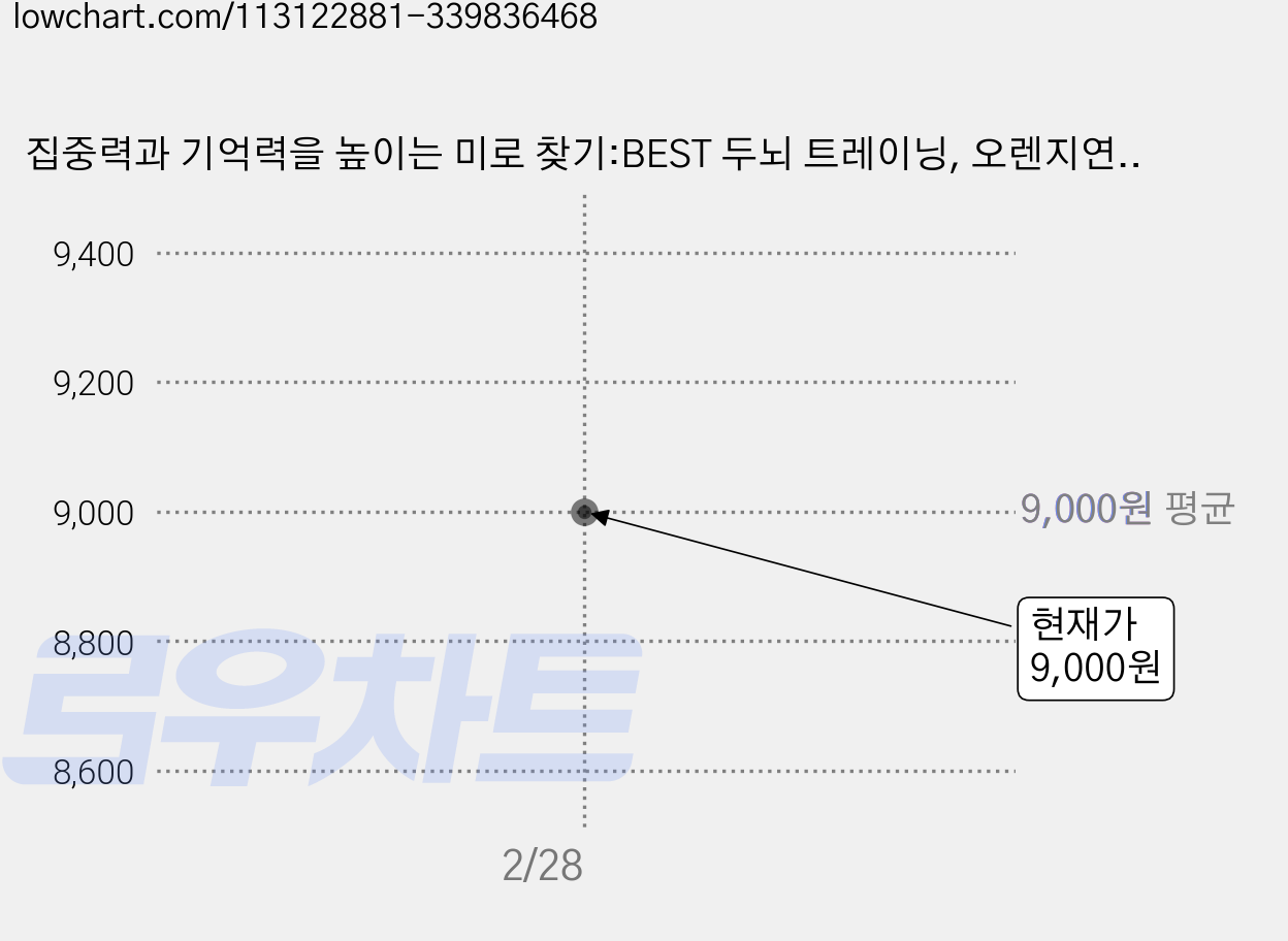 집중력과 기억력을 높이는 미로 찾기:BEST 두뇌 트레이닝, 오렌지연필, 아델 디샤넬 가격 변동 차트, 현재가 9,000원