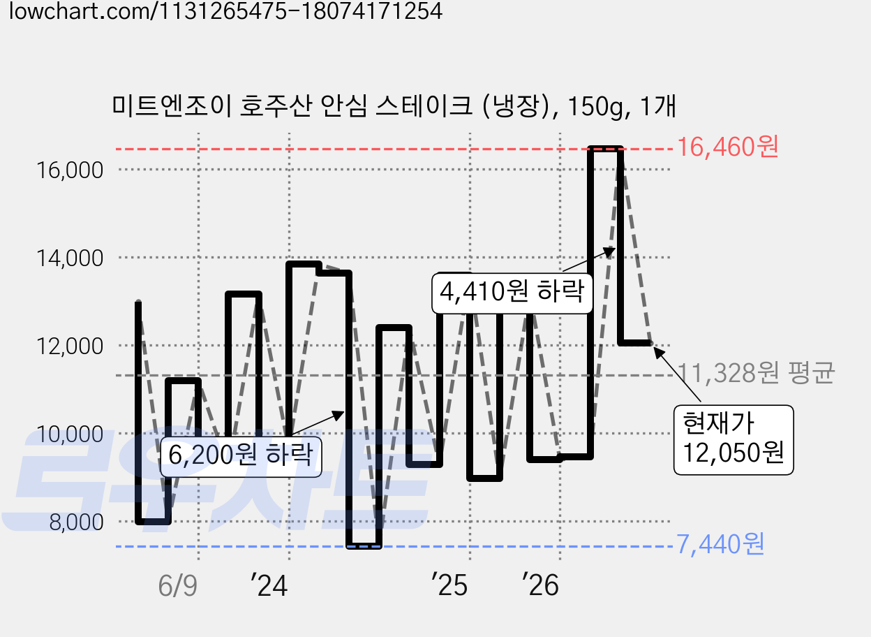 미트엔조이 호주산 안심 스테이크 (냉장), 150g, 1개 가격 변동 차트, 현재가 12,050원, 관측 최저가 7,440원