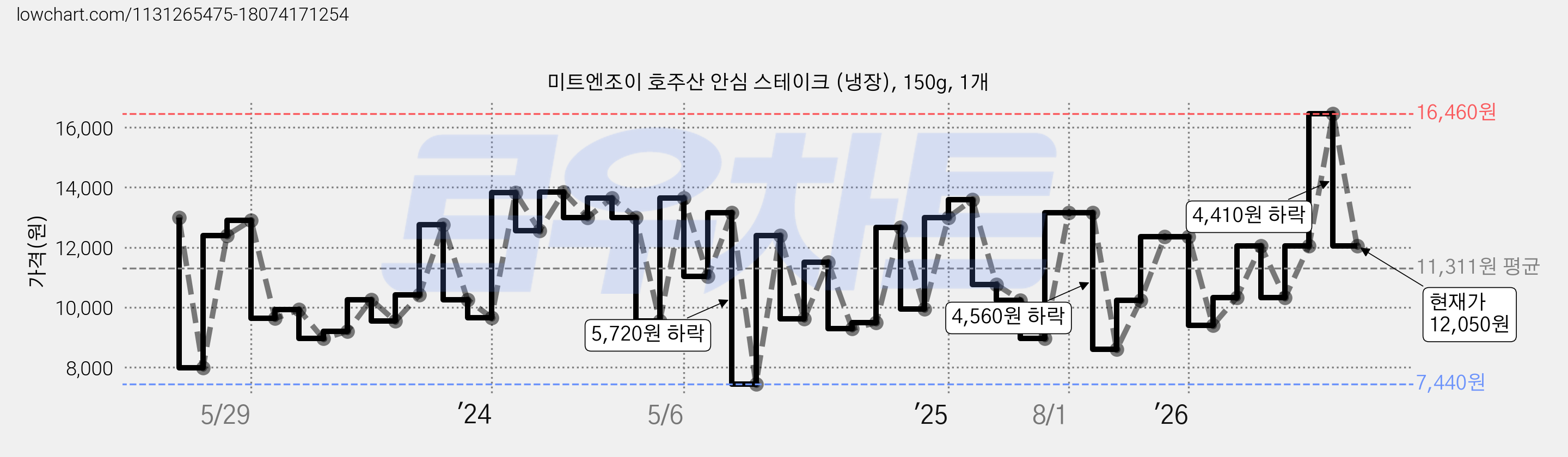 미트엔조이 호주산 안심 스테이크 (냉장), 150g, 1개 가격 변동 차트, 현재가 12,050원, 관측 최저가 7,440원