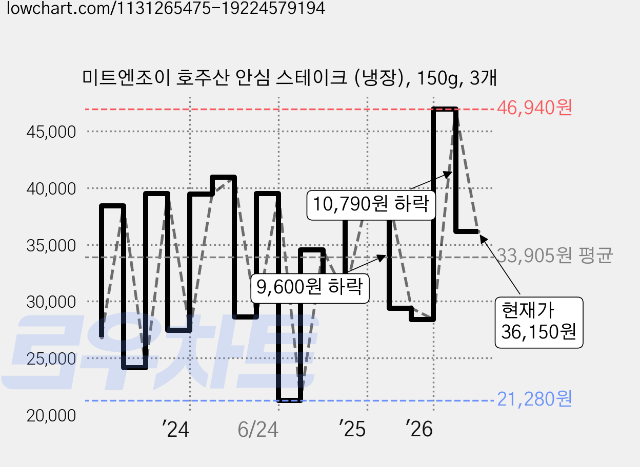 미트엔조이 호주산 안심 스테이크 (냉장), 150g, 3개 가격 변동 차트, 현재가 36,150원, 관측 최저가 20,580원