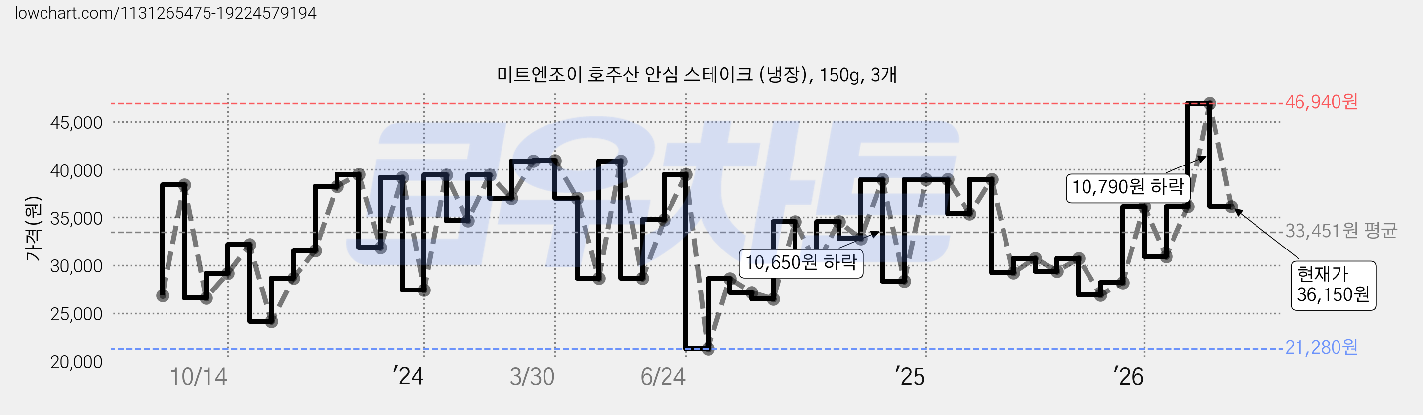미트엔조이 호주산 안심 스테이크 (냉장), 150g, 3개 가격 변동 차트, 현재가 36,150원, 관측 최저가 20,580원