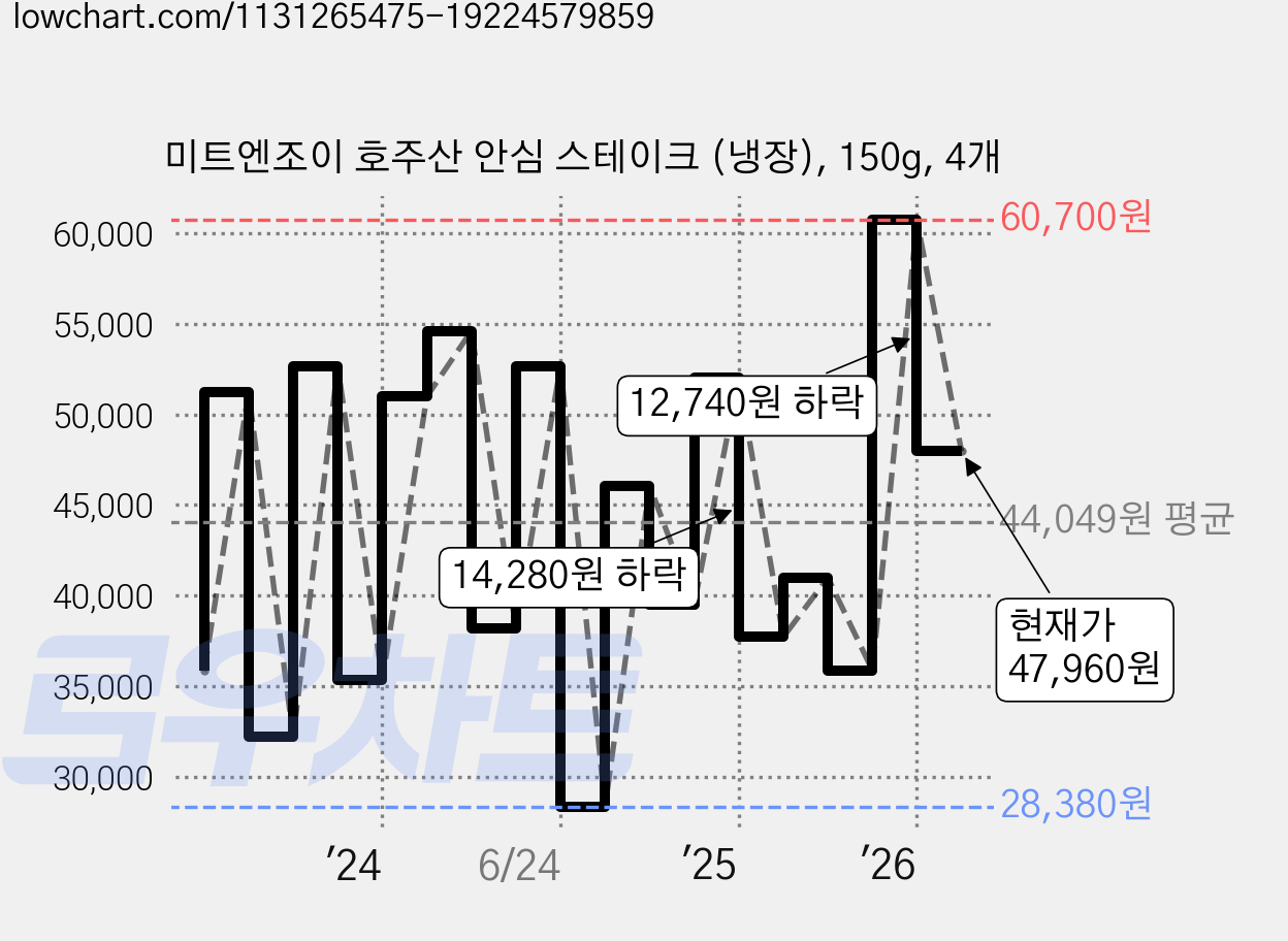 미트엔조이 호주산 안심 스테이크 (냉장), 150g, 4개 가격 변동 차트, 현재가 47,960원, 관측 최저가 27,270원