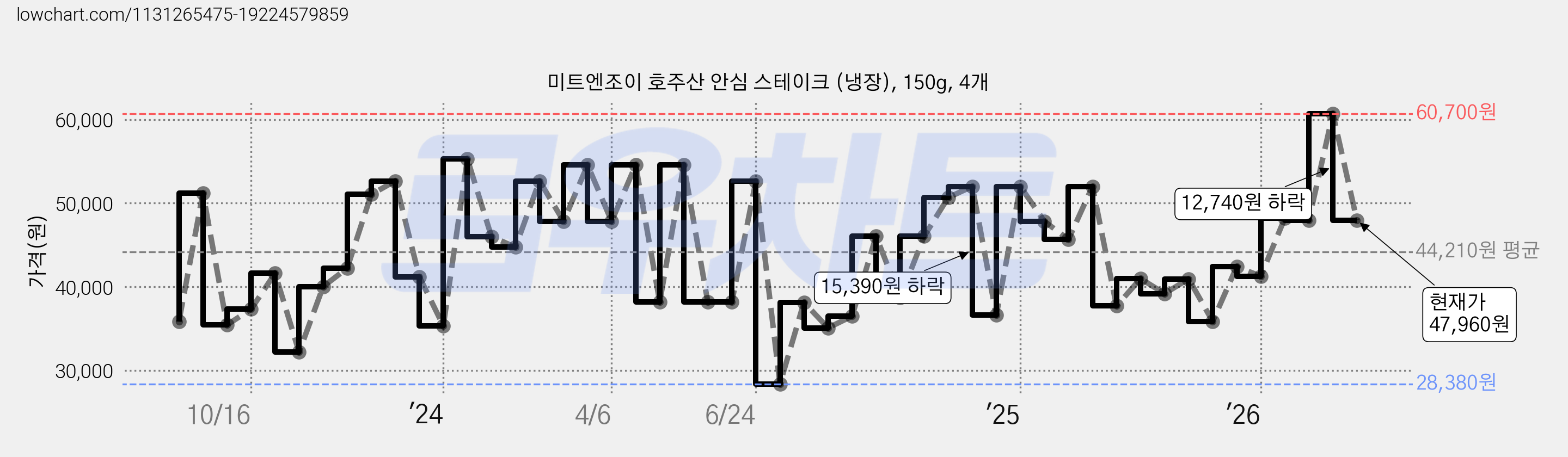 미트엔조이 호주산 안심 스테이크 (냉장), 150g, 4개 가격 변동 차트, 현재가 47,960원, 관측 최저가 27,270원
