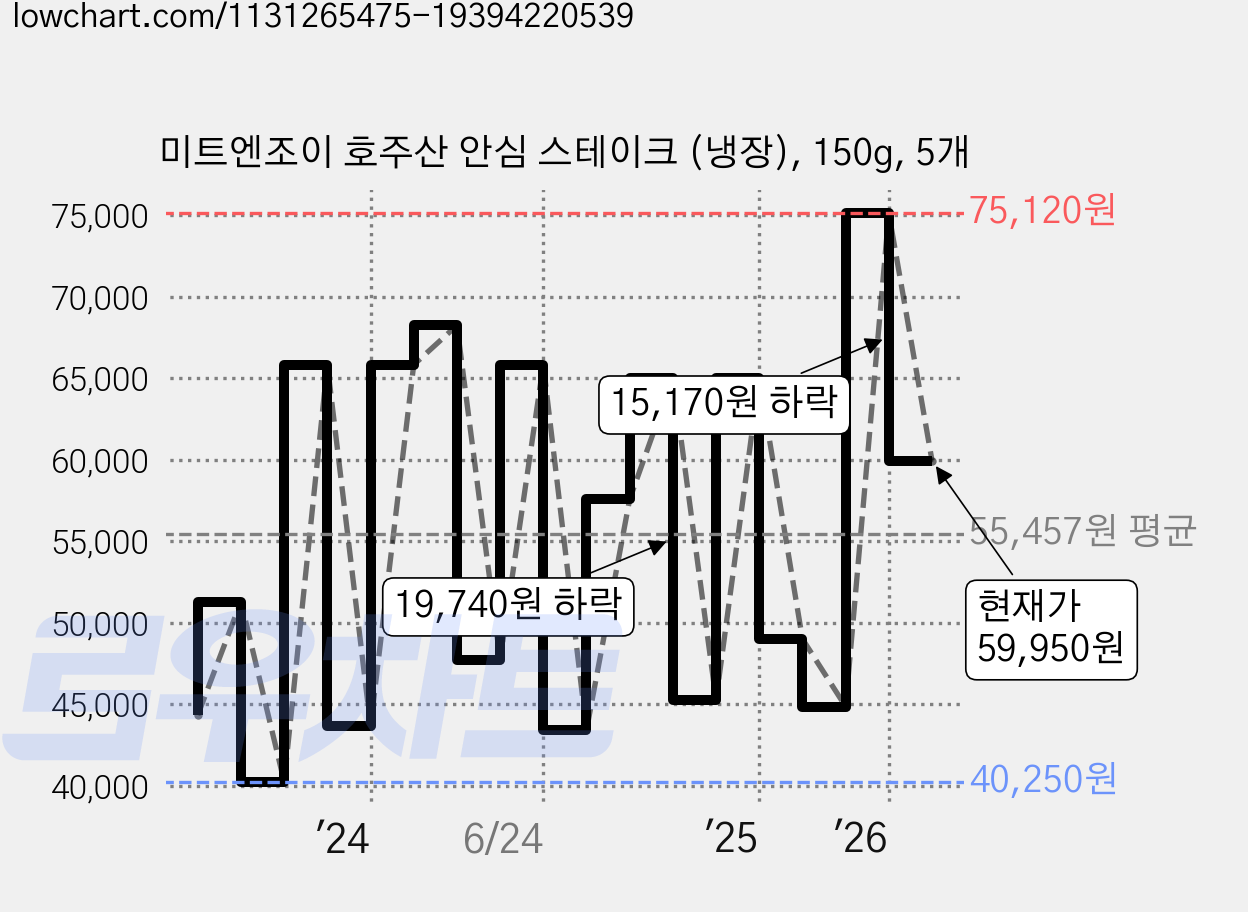 미트엔조이 호주산 안심 스테이크 (냉장), 150g, 5개 가격 변동 차트, 현재가 59,950원, 관측 최저가 33,560원