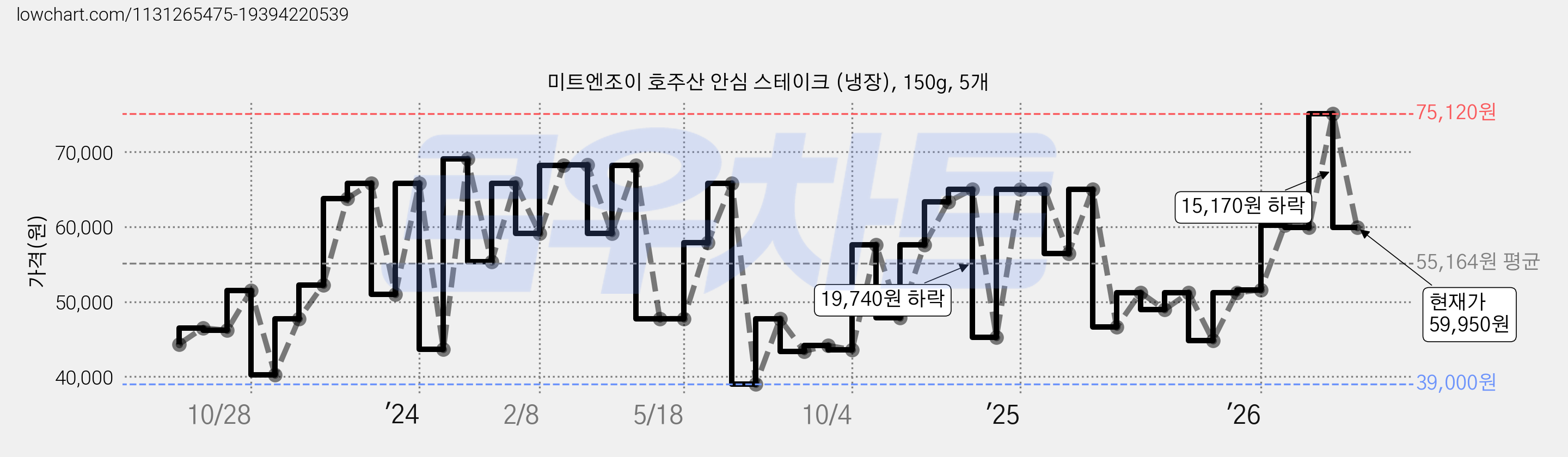 미트엔조이 호주산 안심 스테이크 (냉장), 150g, 5개 가격 변동 차트, 현재가 59,950원, 관측 최저가 33,560원