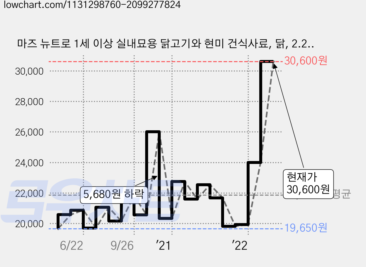 마즈 뉴트로 1세 이상 실내묘용 닭고기와 현미 건식사료, 닭, 2.27kg, 1개 가격 변동 차트, 현재가 30,600원, 관측 최저가 18,850원
