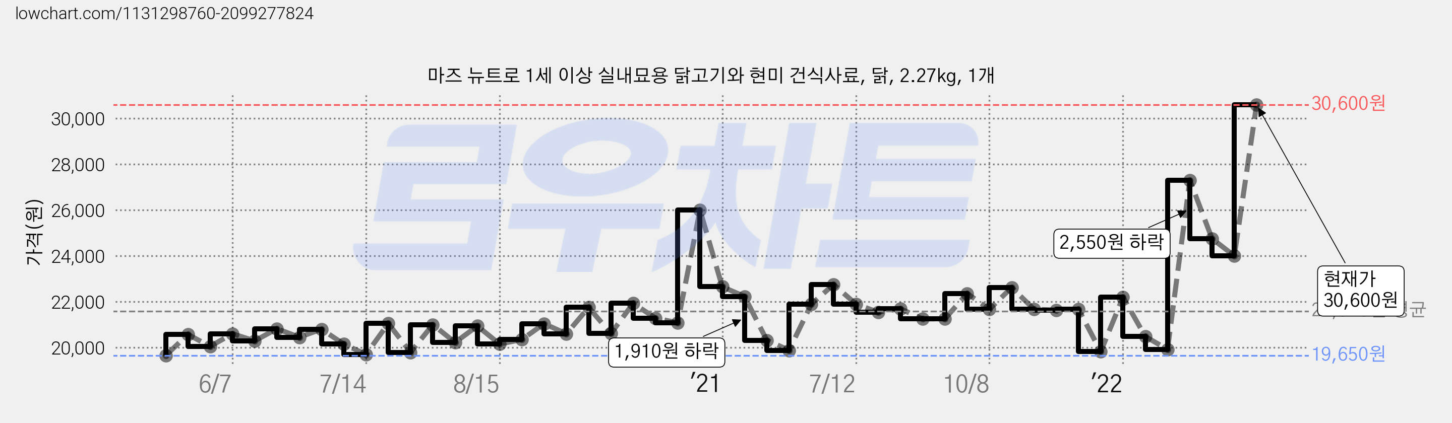 마즈 뉴트로 1세 이상 실내묘용 닭고기와 현미 건식사료, 닭, 2.27kg, 1개 가격 변동 차트, 현재가 30,600원, 관측 최저가 18,850원