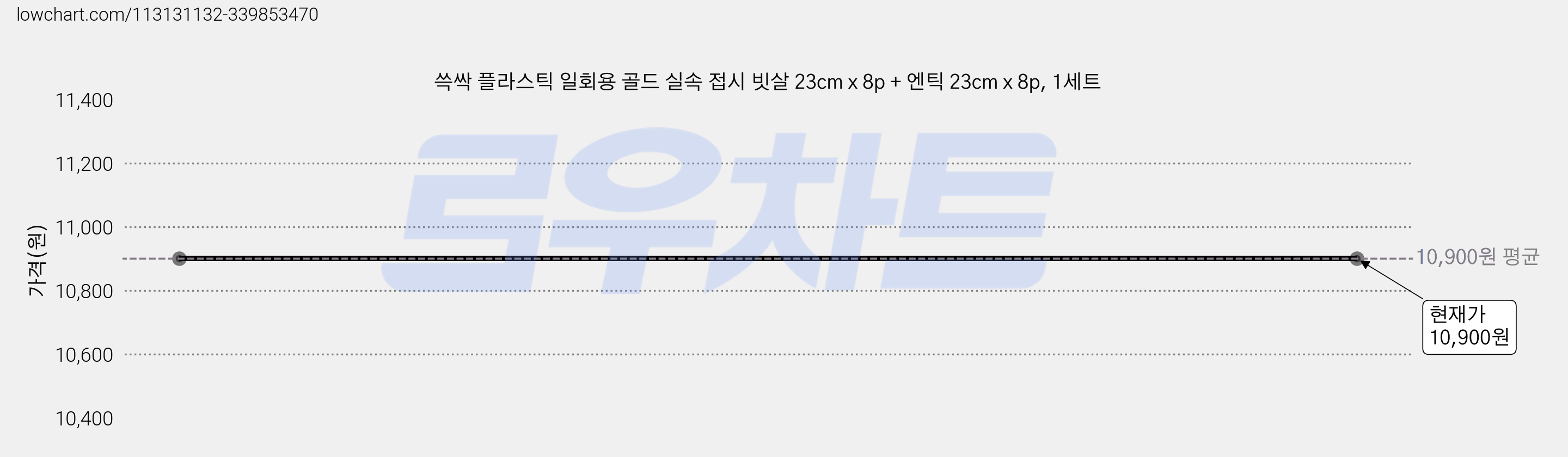 쓱싹 플라스틱 일회용 골드 실속 접시 빗살 23cm x 8p + 엔틱 23cm x 8p, 1세트 가격 변동 차트, 현재가 10,900원