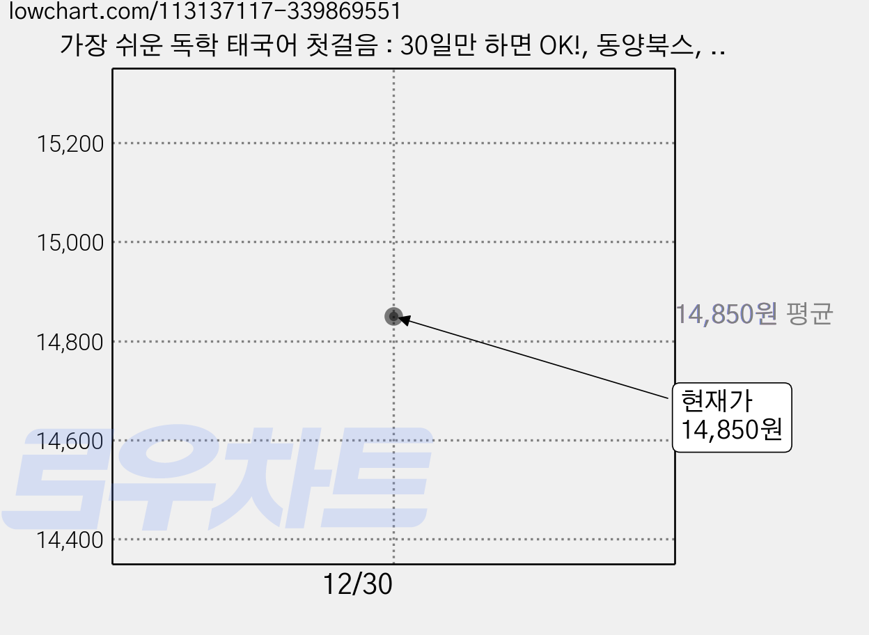 가장 쉬운 독학 태국어 첫걸음 : 30일만 하면 OK!, 동양북스, 단행본 가격 변동 차트, 현재가 14,850원