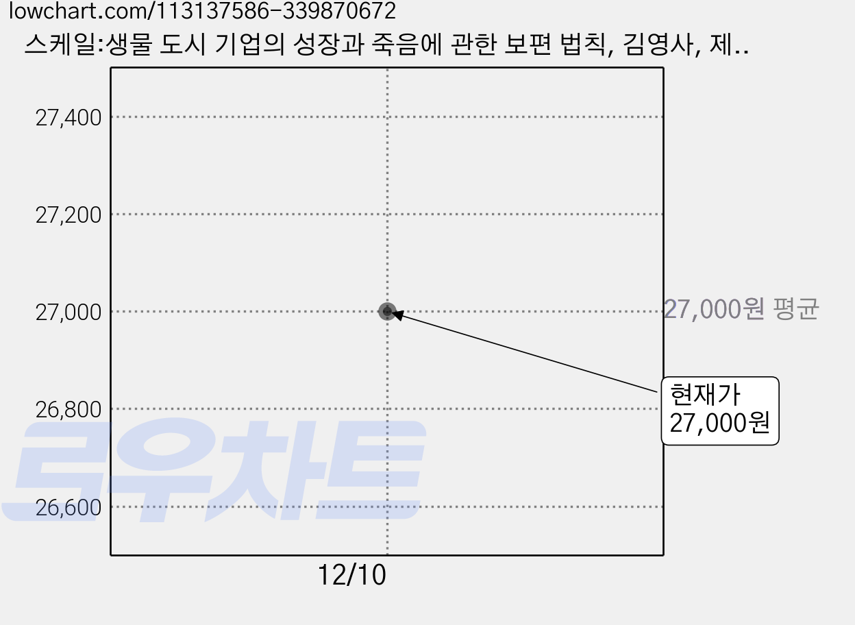 스케일:생물 도시 기업의 성장과 죽음에 관한 보편 법칙, 김영사, 제프리 웨스트 가격 변동 차트, 현재가 27,000원