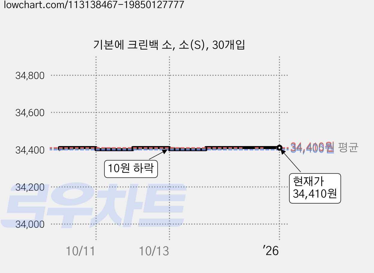 기본에 크린백 소, 소(S), 30개입 가격 변동 차트, 현재가 34,410원, 역대최저가