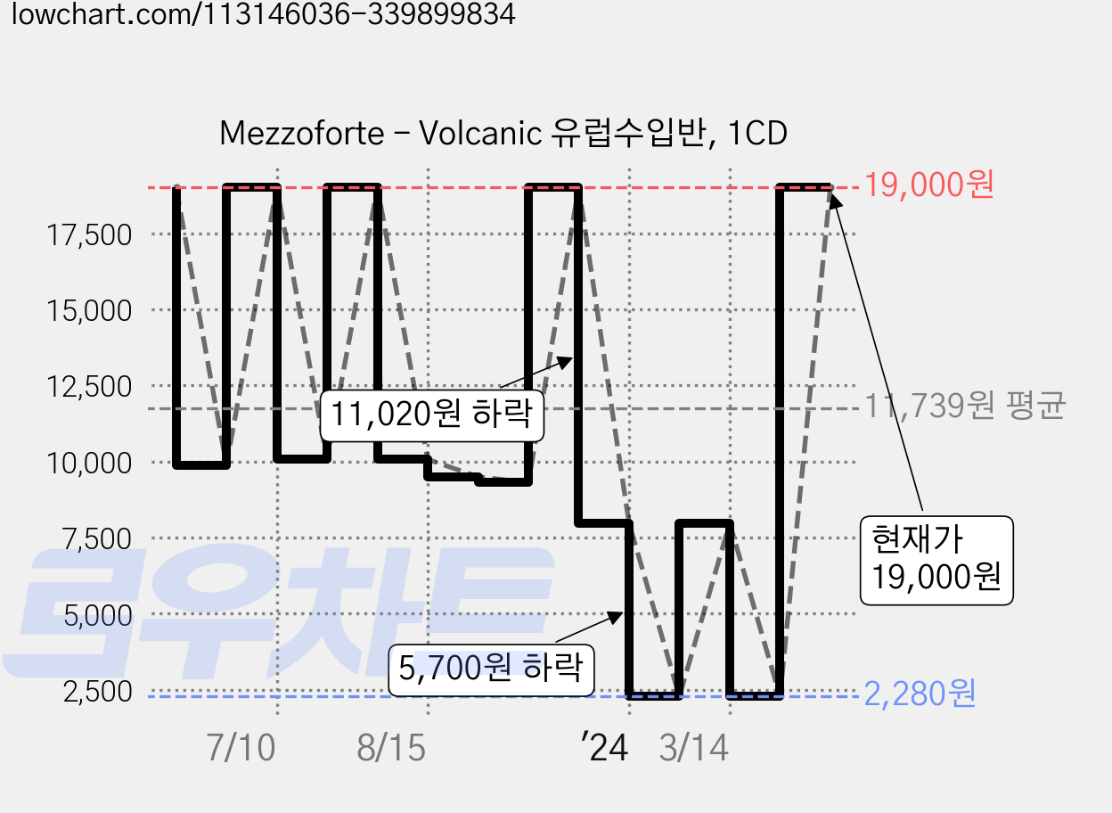 Mezzoforte - Volcanic 유럽수입반, 1CD 가격 변동 차트, 현재가 19,000원, 관측 최저가 2,280원