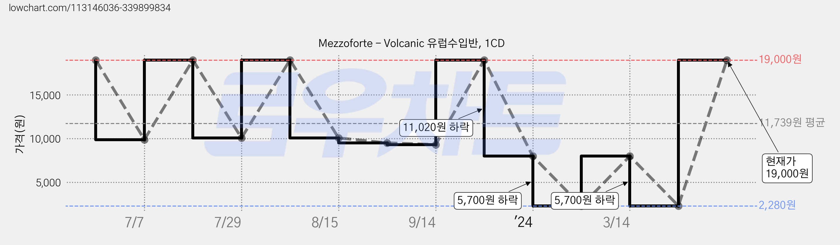 Mezzoforte - Volcanic 유럽수입반, 1CD 가격 변동 차트, 현재가 19,000원, 관측 최저가 2,280원