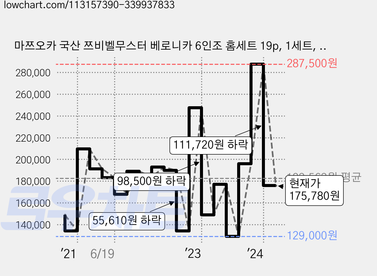 마쯔오카 국산 쯔비벨무스터 베로니카 6인조 홈세트 19p, 1세트, 8종, 혼합색상 가격 변동 차트, 현재가 175,780원, 관측 최저가 129,000원