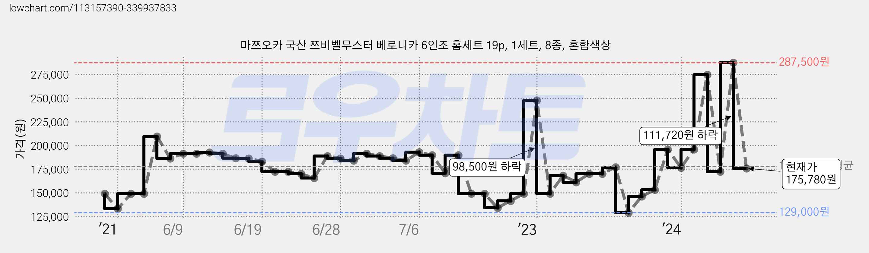 마쯔오카 국산 쯔비벨무스터 베로니카 6인조 홈세트 19p, 1세트, 8종, 혼합색상 가격 변동 차트, 현재가 175,780원, 관측 최저가 129,000원