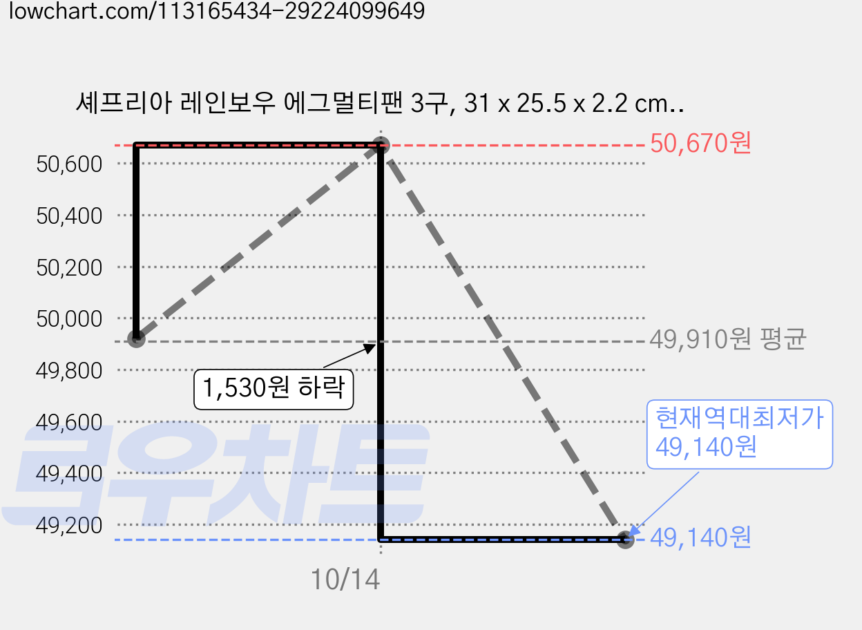 셰프리아 레인보우 에그멀티팬 3구, 31 x 25.5 x 2.2 cm, 3개 가격 변동 차트, 현재가 49,140원, 역대최저가