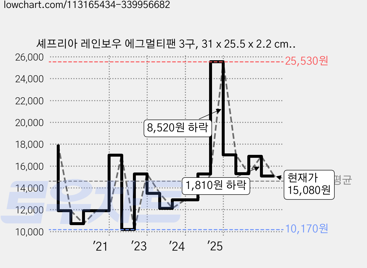 셰프리아 레인보우 에그멀티팬 3구, 31 x 25.5 x 2.2 cm, 1개 가격 변동 차트, 현재가 15,080원, 관측 최저가 10,170원