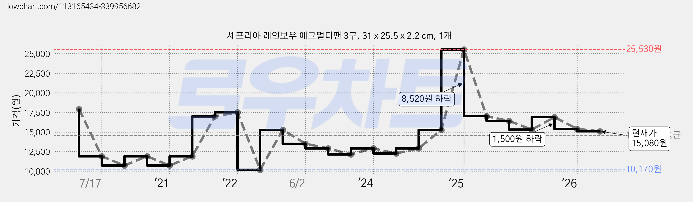 셰프리아 레인보우 에그멀티팬 3구, 31 x 25.5 x 2.2 cm, 1개 가격 변동 차트, 현재가 15,080원, 관측 최저가 10,170원