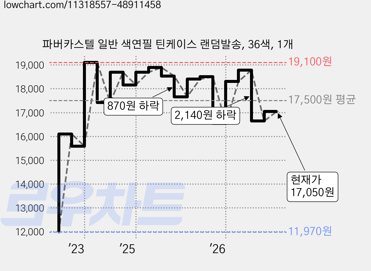파버카스텔 일반 색연필 틴케이스 랜덤발송, 36색, 1개 가격 변동 차트, 현재가 16,860원, 관측 최저가 11,970원