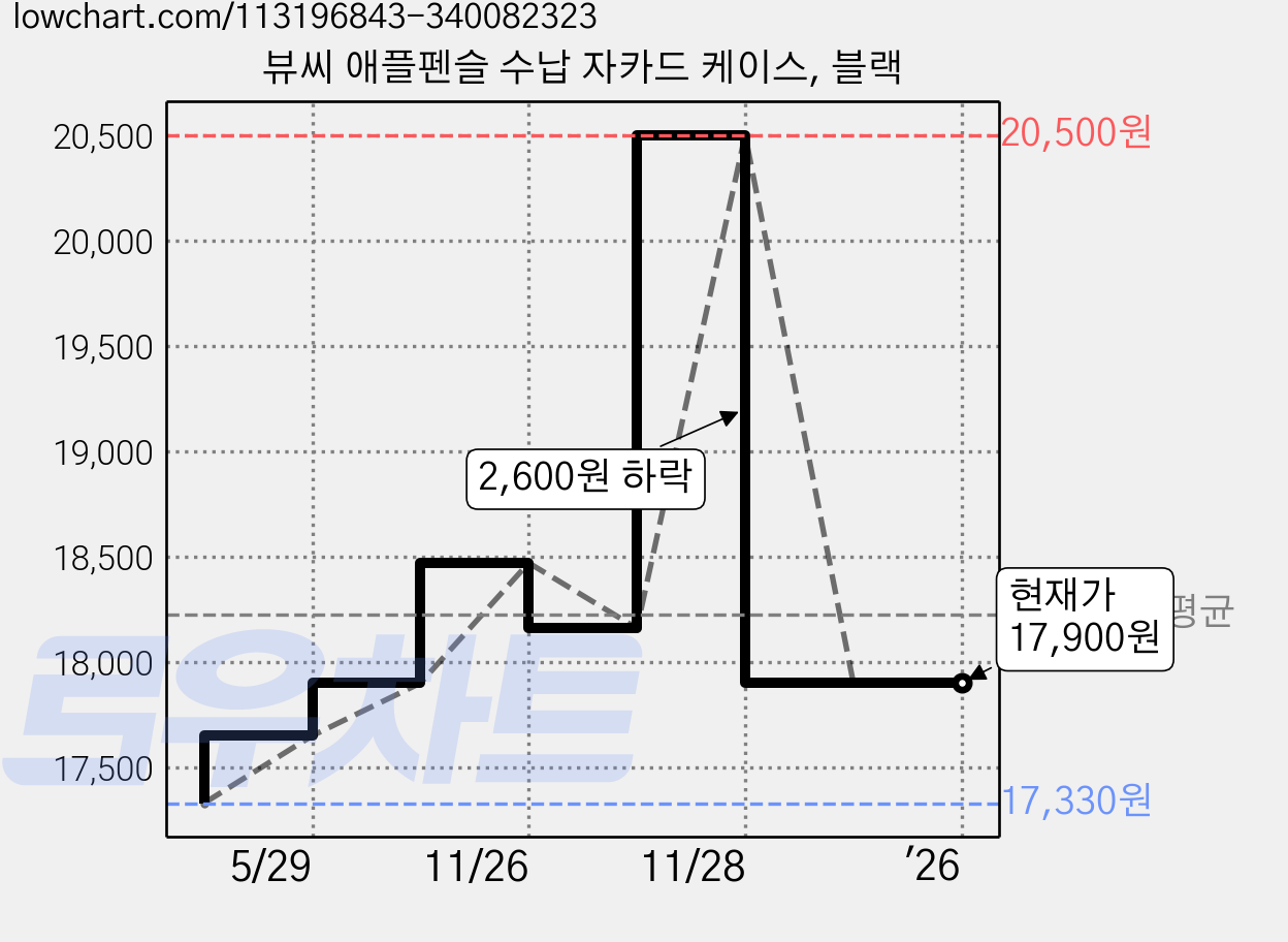 뷰씨 애플펜슬 수납 자카드 케이스, 블랙 가격 변동 차트, 현재가 17,900원, 역대최저가