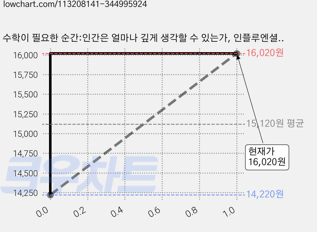 수학이 필요한 순간:인간은 얼마나 깊게 생각할 수 있는가, 인플루엔셜, 김민형 저/편집부 역 가격 변동 차트, 현재가 16,020원, 관측 최저가 14,220원