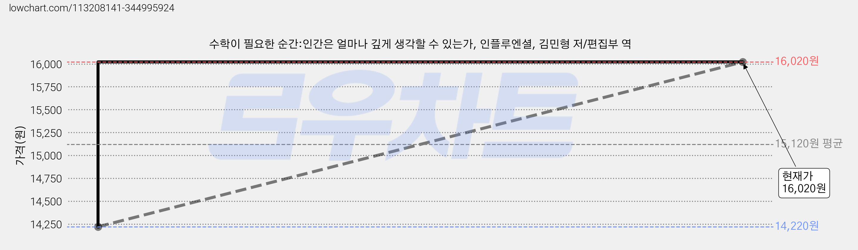 수학이 필요한 순간:인간은 얼마나 깊게 생각할 수 있는가, 인플루엔셜, 김민형 저/편집부 역 가격 변동 차트, 현재가 16,020원, 관측 최저가 14,220원