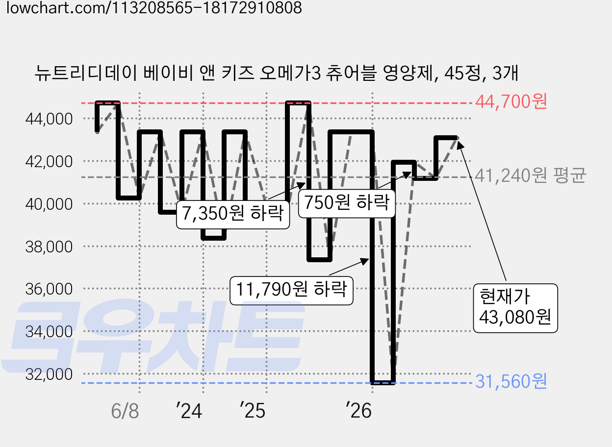 뉴트리디데이 베이비 앤 키즈 오메가3 츄어블 영양제, 45정, 3개 가격 변동 차트, 현재가 43,080원, 관측 최저가 31,560원