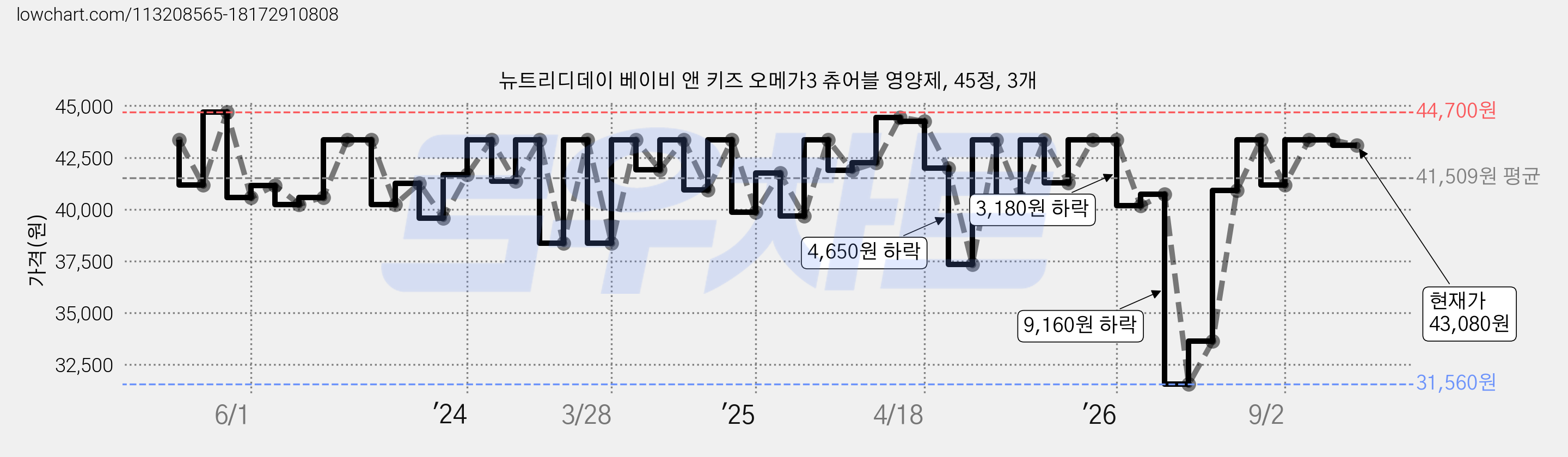 뉴트리디데이 베이비 앤 키즈 오메가3 츄어블 영양제, 45정, 3개 가격 변동 차트, 현재가 43,080원, 관측 최저가 31,560원