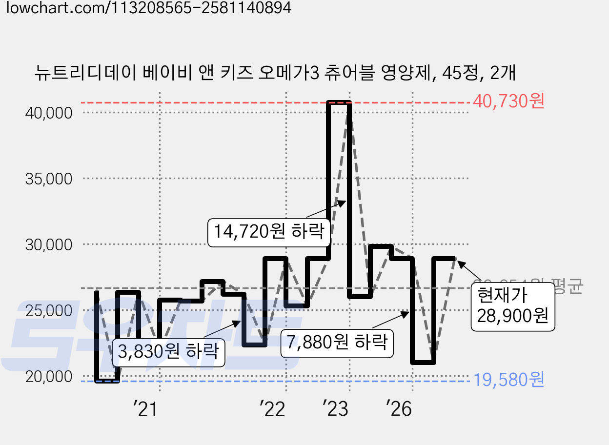 뉴트리디데이 베이비 앤 키즈 오메가3 츄어블 영양제, 45정, 2개 가격 변동 차트, 현재가 28,900원, 관측 최저가 19,580원