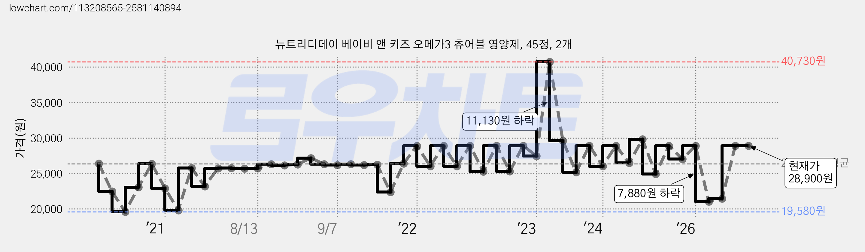 뉴트리디데이 베이비 앤 키즈 오메가3 츄어블 영양제, 45정, 2개 가격 변동 차트, 현재가 28,900원, 관측 최저가 19,580원