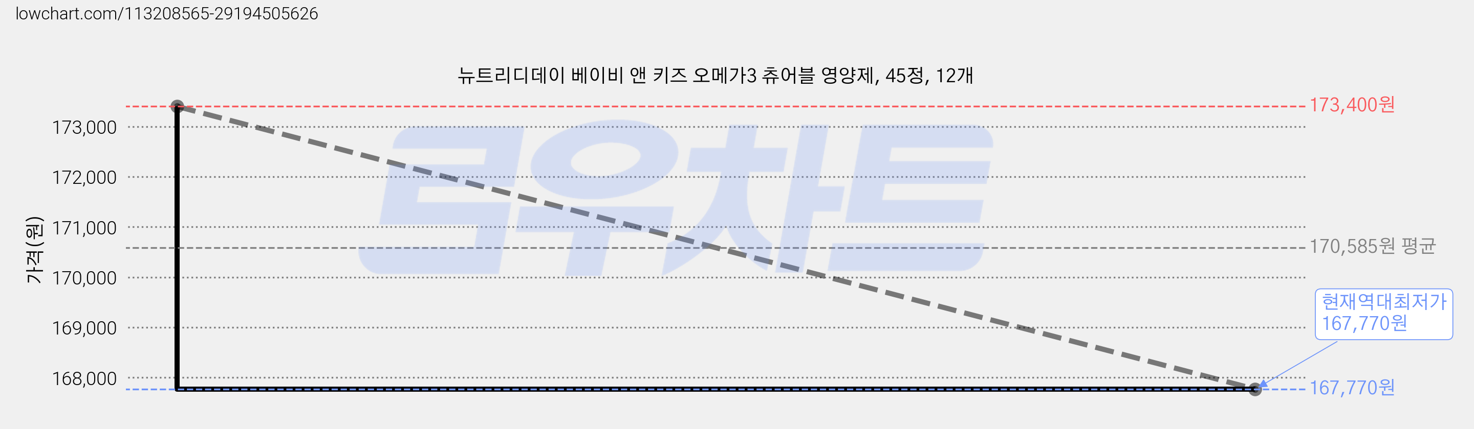 뉴트리디데이 베이비 앤 키즈 오메가3 츄어블 영양제, 45정, 12개 가격 변동 차트, 현재가 167,770원, 역대최저가