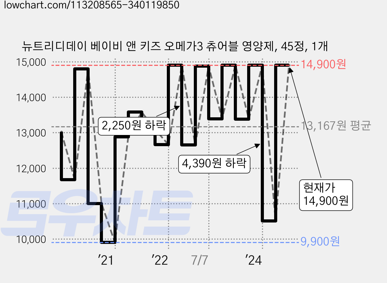 뉴트리디데이 베이비 앤 키즈 오메가3 츄어블 영양제, 45정, 1개 가격 변동 차트, 현재가 14,900원, 관측 최저가 9,900원