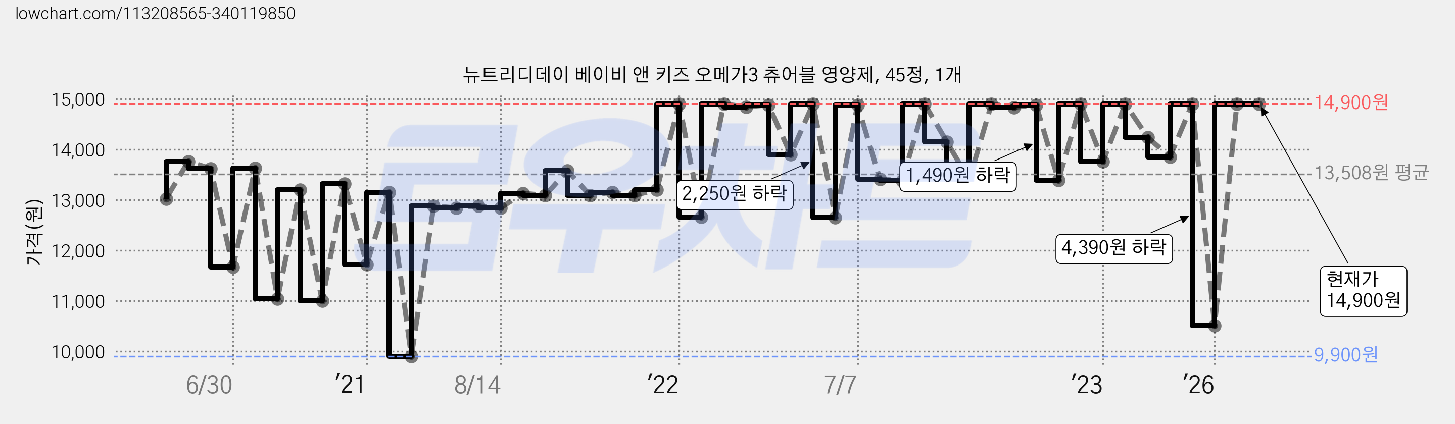 뉴트리디데이 베이비 앤 키즈 오메가3 츄어블 영양제, 45정, 1개 가격 변동 차트, 현재가 14,900원, 관측 최저가 9,900원