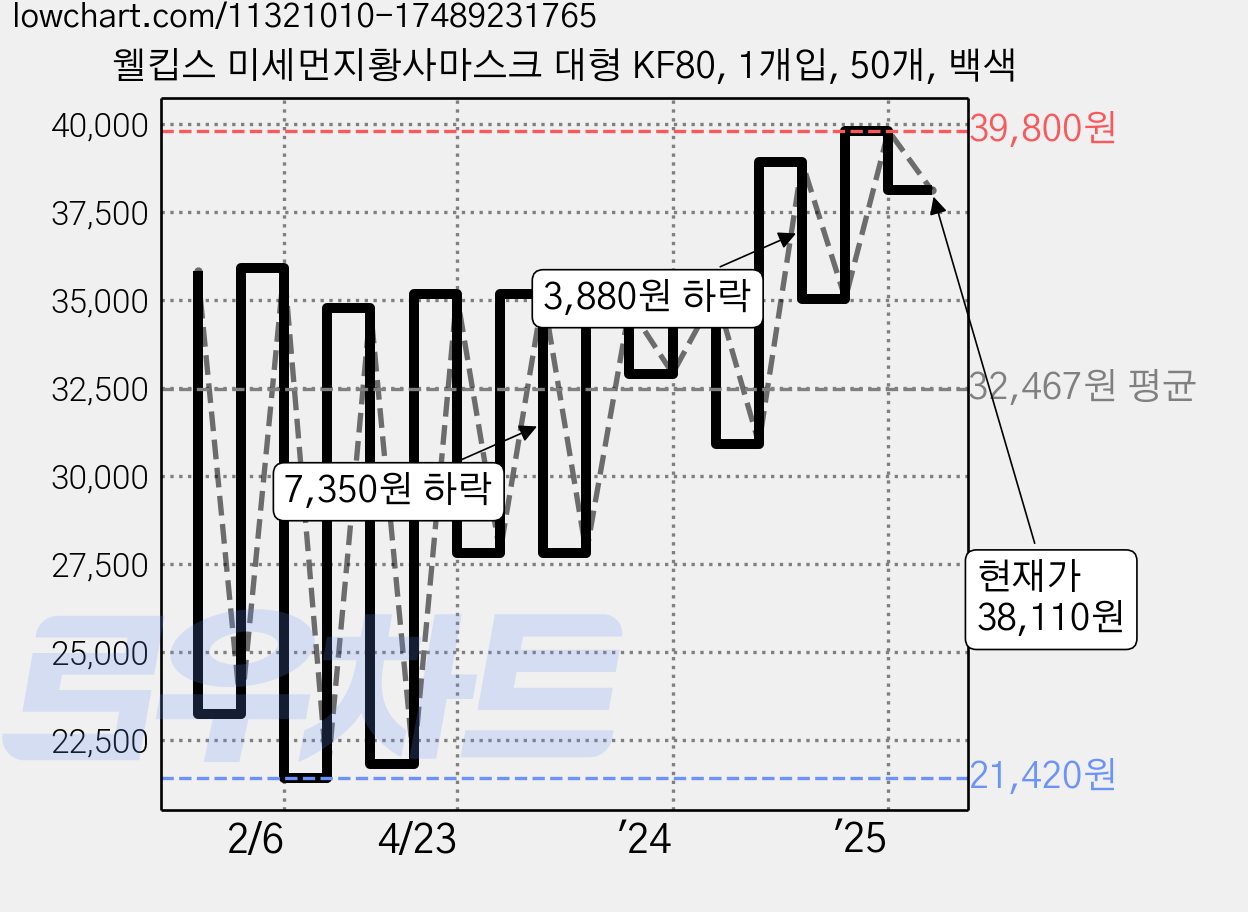 웰킵스 미세먼지황사마스크 대형 KF80, 1개입, 50개, 백색 가격 변동 차트, 현재가 38,110원, 관측 최저가 20,230원