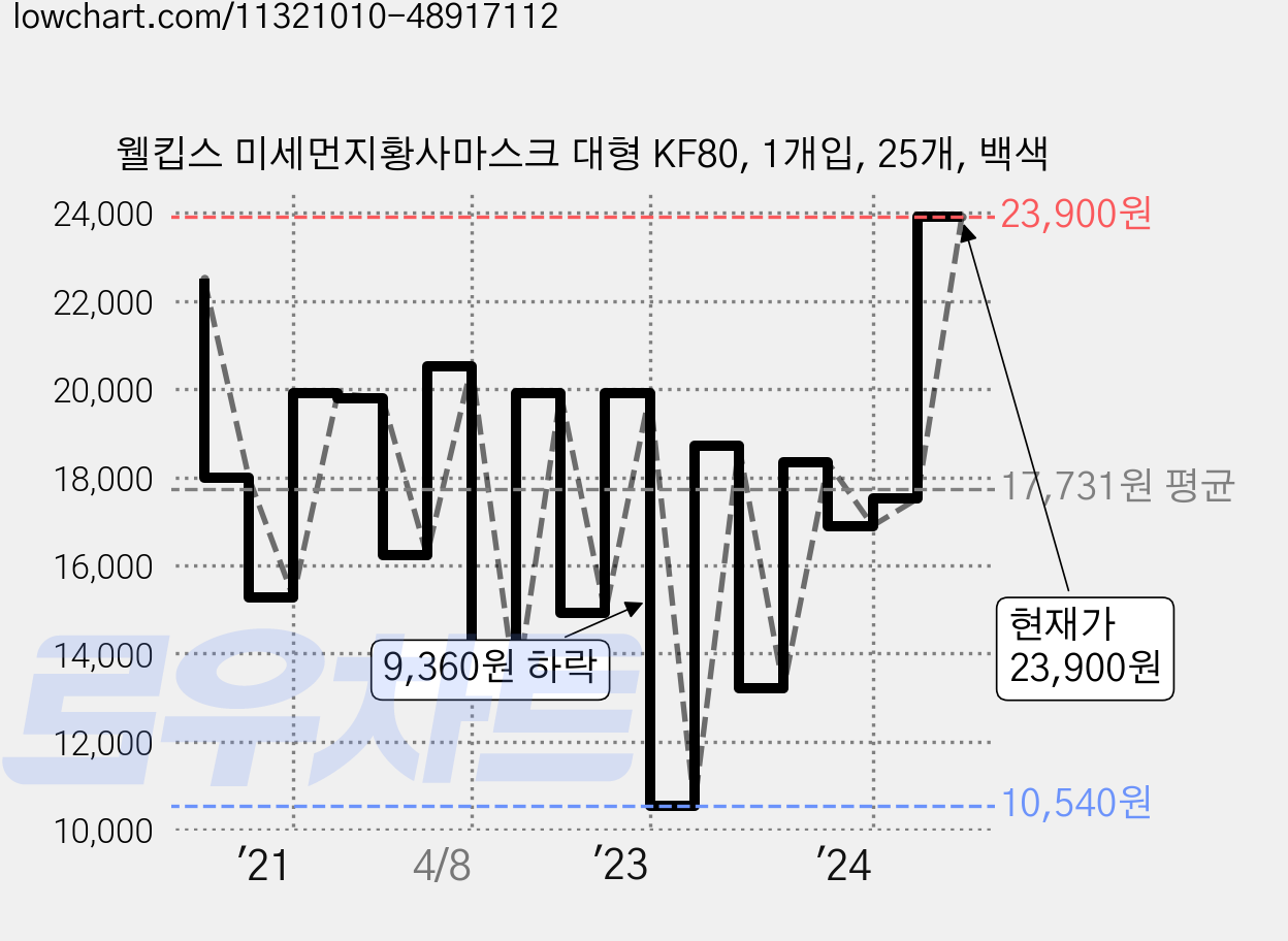 웰킵스 미세먼지황사마스크 대형 KF80, 1개입, 25개, 백색 가격 변동 차트, 현재가 23,900원, 관측 최저가 10,540원