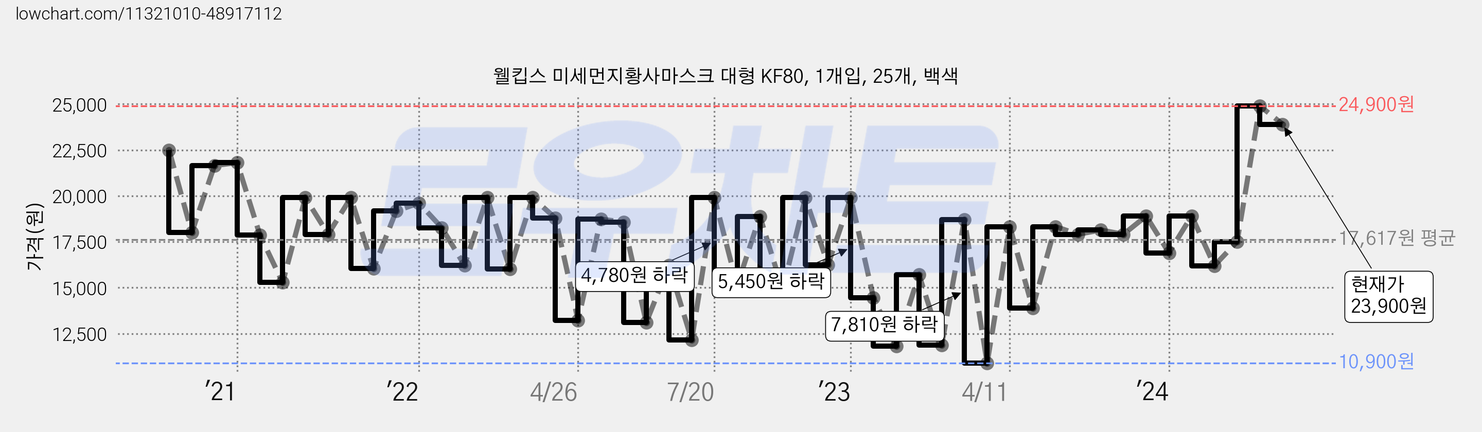 웰킵스 미세먼지황사마스크 대형 KF80, 1개입, 25개, 백색 가격 변동 차트, 현재가 23,900원, 관측 최저가 10,540원