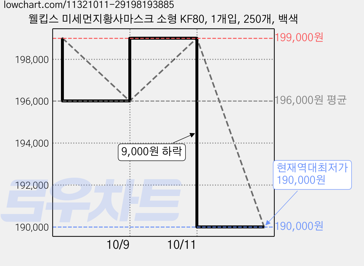 웰킵스 미세먼지황사마스크 소형 KF80, 1개입, 250개, 백색 가격 변동 차트, 현재가 190,000원, 역대최저가